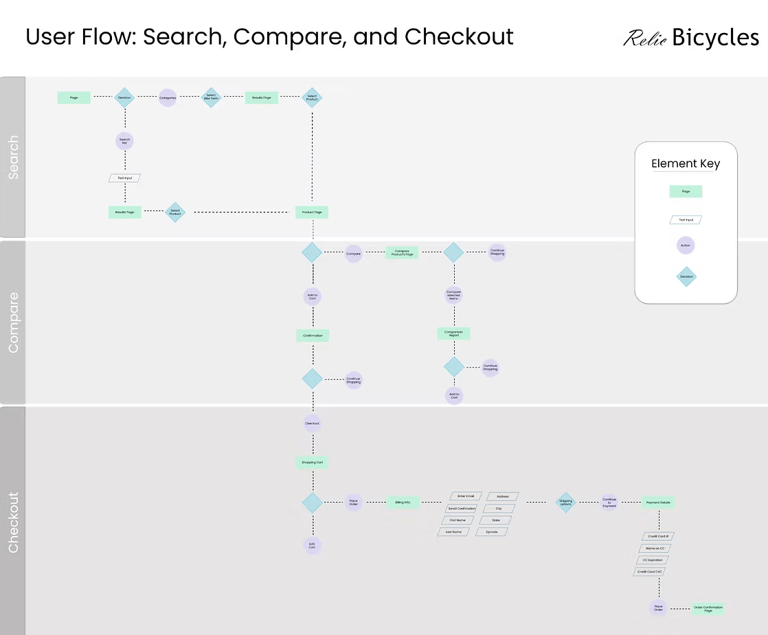 User flow diagram for Relic Bicycles